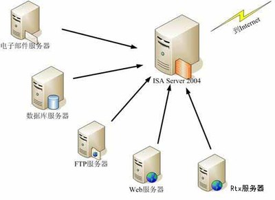 ISA Server 2006使用基礎(chǔ)知識(shí) 數(shù)據(jù)庫(kù)及計(jì)算機(jī)網(wǎng)絡(luò)服務(wù)